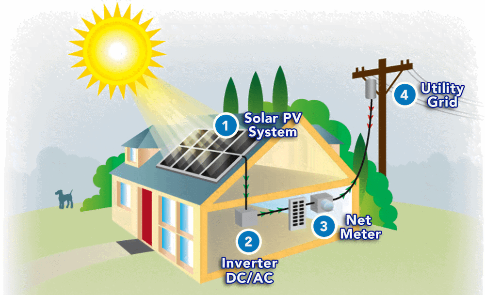 net metering-the future of solar tech
