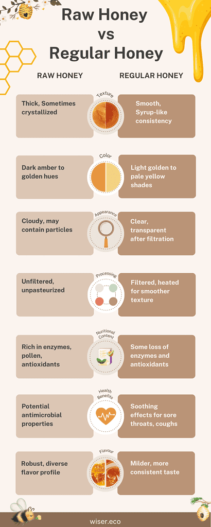 Comparison chart illustrating the differences between raw honey and regular honey, including textures, colors, appearance, processing methods, nutritional content, health benefits, and flavor profiles.