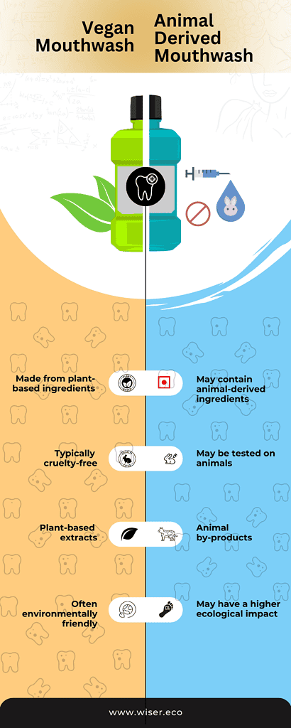 Comparison between vegan mouthwash and Animal derived mouthwash.