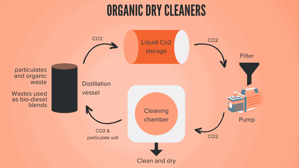 Liquid Carbon Dioxide Cleaning