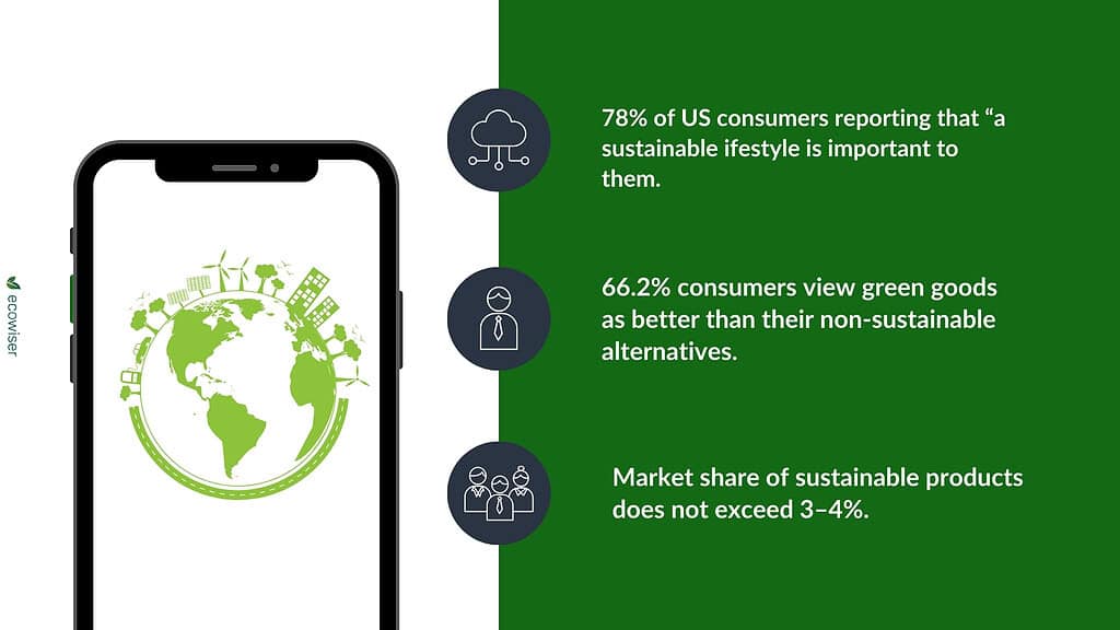 Perceptions and Potentials in Sustainable Products