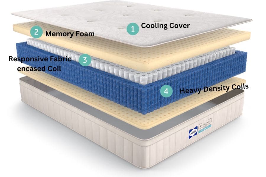 What is a Sealy Posturepedic Mattress?