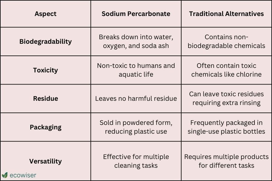 Try Sodium Percarbonate Today